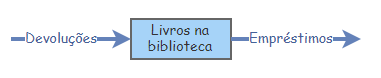 Figura 1.1: Diagrama stock-flow da biblioteca.