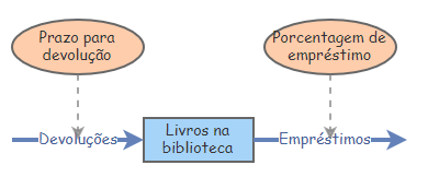 Figura 1.2: Diagrama stock-flow da biblioteca com as variáveis.