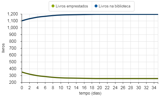 Figura 1.18 Gráfico de livros versus tempo.