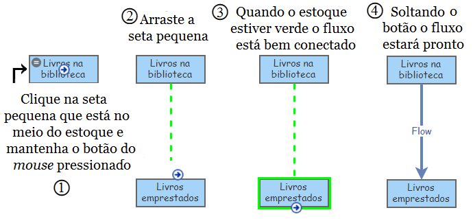 Figura 1.6: Passos para a criação de fluxos.