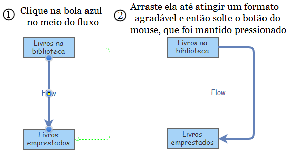 Figura 1.7: Modificação do formato do fluxo